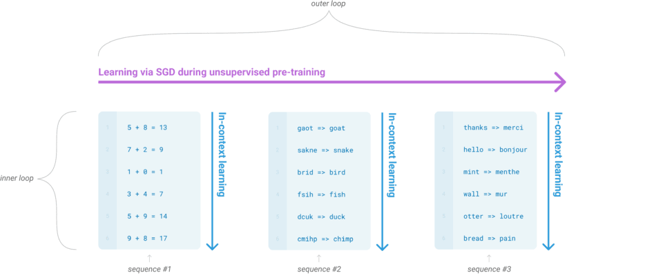 Shot Learning in Codex